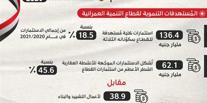 مصر : «التخطيط» 136.4 مليار جنيه استثمارات مستهدفة بقطاع التنمية العمرانية