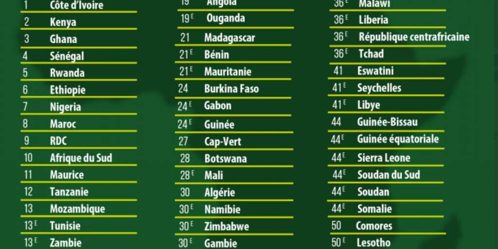 Côte d’Ivoire:Pays africains les plus attractifs pour les investissements,La Côte d’Ivoire classée première nation