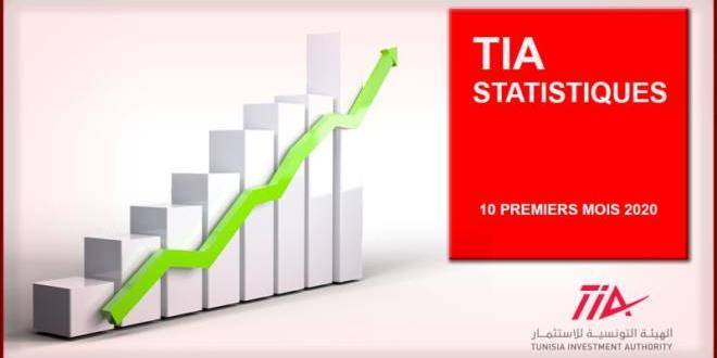 Tunisia: TIA, 45 projects reported till October, overall investment of 1,911 MD