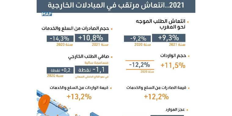 المغرب : تحسن ملحوظ مرتقب في المبادلات الخارجية خلال 2021