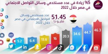 مصر  :  5% زيادة فى عدد مستخدمي وسائل التواصل بمصر 2022